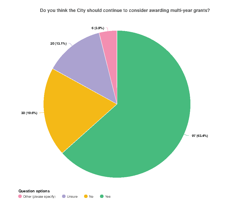 Pie chart showing survey results on whether the city should continue awarding multi-year grants: yes (63.4%), no (19.6%), unsure (13.1%), other (3.9%).