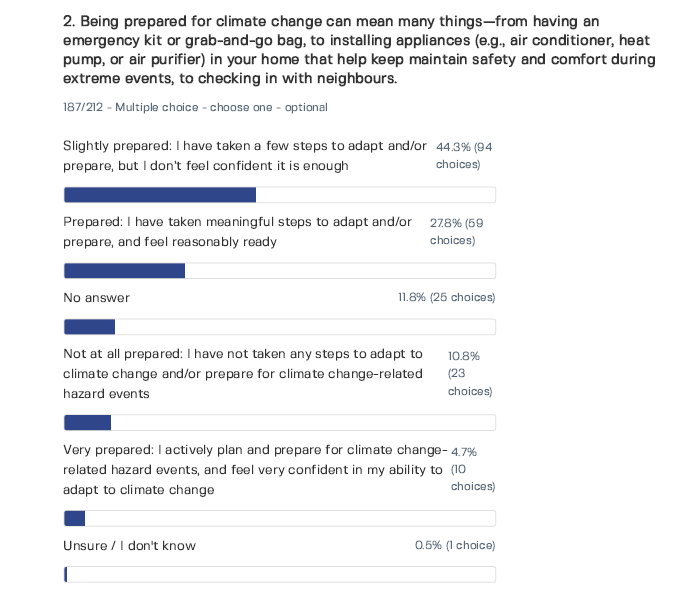 How prepared do you/ your household feel to respond to climate change-related hazard events?