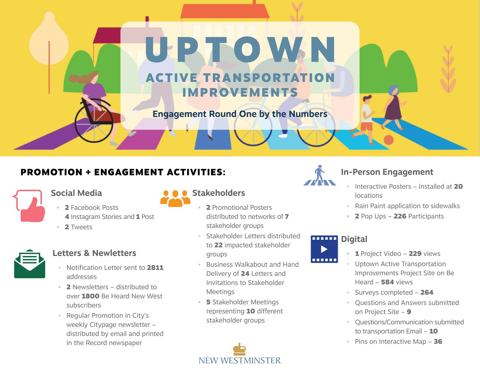 Uptown Active Transportation Improvements - Engagement Round One by the Numbers