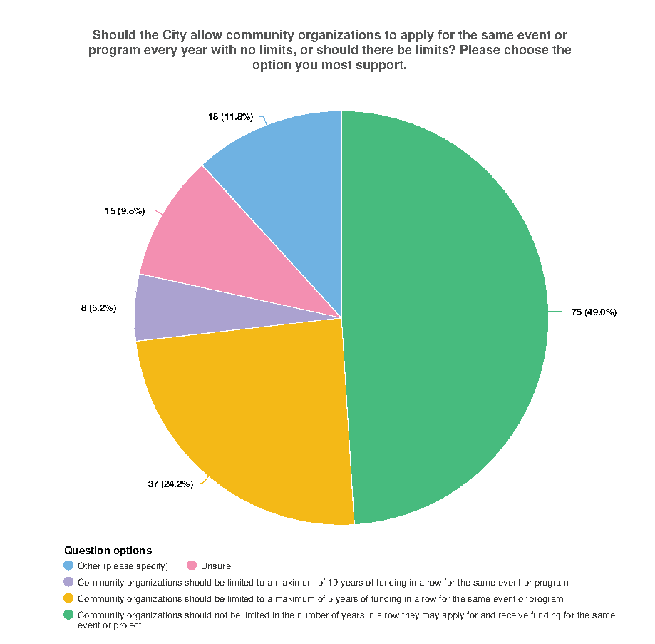 Pie chart showing survey responses on community organization funding limits. most respondents favor no limits, followed by different specific limit options.
